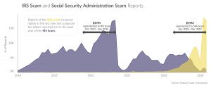 social security